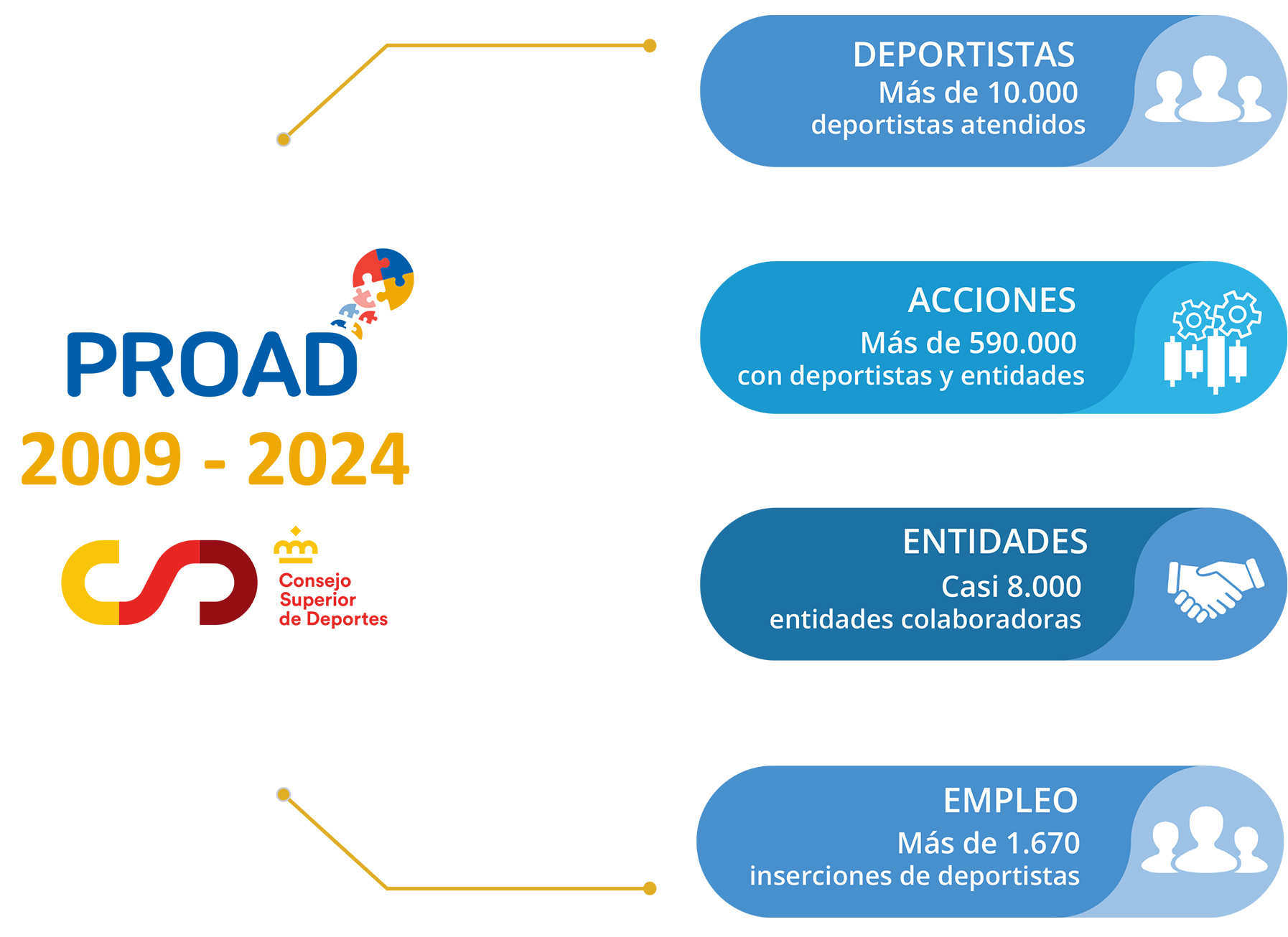 La imagen es un gráfico informativo sobre el programa PROAD del Consejo Superior de Deportes, que abarca desde 2009 hasta 2024. A la izquierda, se muestra el logotipo del Consejo Superior de Deportes junto con el texto "PROAD 2009 - 2024". A la derecha, hay cuatro secciones con información:  1. Deportistas: Más de 10.000 deportistas atendidos. 2. Acciones: Más de 590.000 acciones con deportistas y entidades. 3. Entidades: Casi 8.000 entidades colaboradoras. 4. Empleo: Más de 1.670 inserciones de deportistas.  Cada sección está acompañada de un icono representativo.