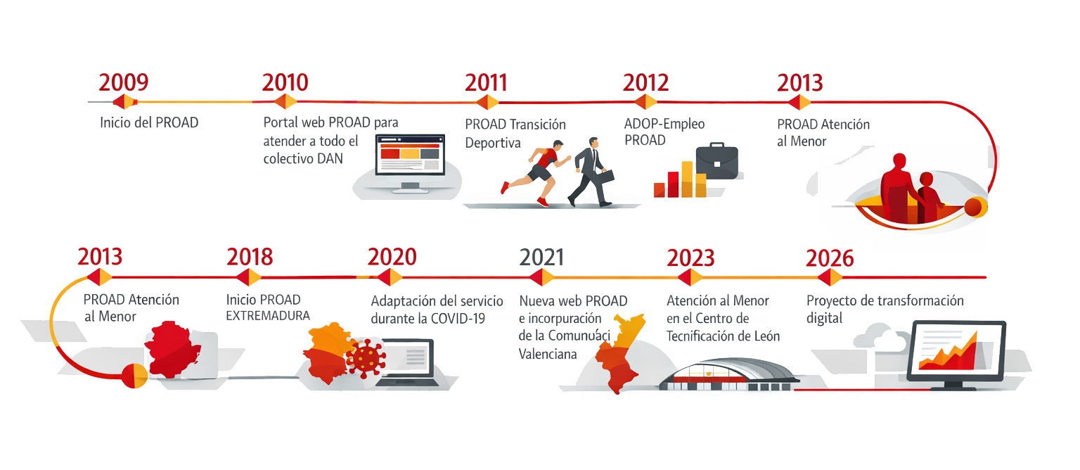 La imagen muestra una línea de tiempo con eventos relacionados con programas deportivos.   - En 2009, se menciona el inicio del Programa PROAD con la consolidación de metodología. - En 2012, se inicia el Programa "atrade" para la transición deportiva. - En 2013, comienza el Programa de atención al menor para deportistas menores de edad. - En 2018, hay una adscripción de las comunidades autónomas de Extremadura y las Islas Baleares. - En 2020, se menciona la situación generada por el COVID-19. - En 2021, hay una adscripción de la comunidad autónoma de la Comunidad Valenciana. - Para 2025, se indica que se sigue trabajando para consolidar la Carrera Dual de los deportistas, con un triángulo que menciona empleo, deporte y formación.