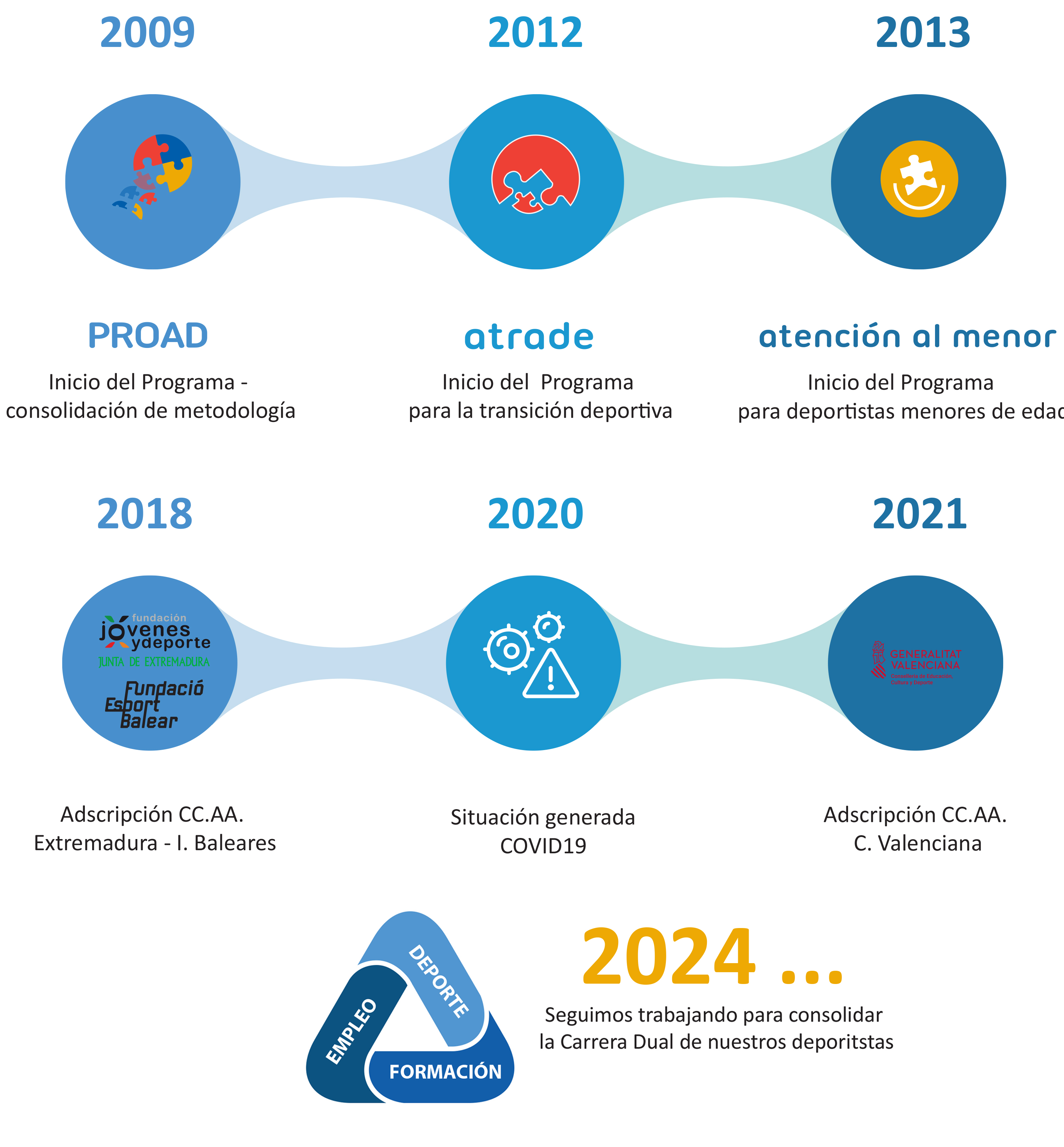 La imagen es una línea de tiempo que muestra el desarrollo de varios programas relacionados con el deporte desde 2009 hasta 2024.   - En 2009, se menciona el inicio del Programa PROAD con la consolidación de metodología. - En 2012, se inicia el Programa ATRADE para la transición deportiva. - En 2013, comienza el Programa de atención al menor para deportistas menores de edad. - En 2018, hay una adscripción de las comunidades autónomas de Extremadura y las Islas Baleares. - En 2020, se menciona la situación generada por el COVID-19. - En 2021, hay una adscripción de la comunidad autónoma de la Comunidad Valenciana. - Para 2024, se indica que seguirán trabajando para consolidar la Carrera Dual de los deportistas.  En la parte inferior de la imagen, hay un triángulo con las palabras "Empleo", "Deporte" y "Formación".