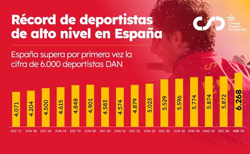 Gráfico que muestra el aumento en el número de deportistas de alto nivel en España desde diciembre de 2017 hasta abril de 2025. Los valores son los siguientes:  - Dic '17: 4,071 - Jun '18: 4,204 - Dic '18: 4,500 - Jun '19: 4,615 - Dic '19: 4,848 - Jun '20: 4,901 - Dic '20: 4,583 - Jun '21: 4,574 - Dic '21: 4,879 - Jun '22: 5,023 - Dic '22: 5,529 - Ene '23: 5,596 - Dic '23: 5,774 - Ago '24: 5,872 - Dic '24: 6,000 - Abr '25: 6,268  El texto destaca que España supera por primera vez la cifra de 6,000 deportistas DAN (Deportistas de Alto Nivel). El gráfico está acompañado por el logotipo del Consejo Superior de Deportes.