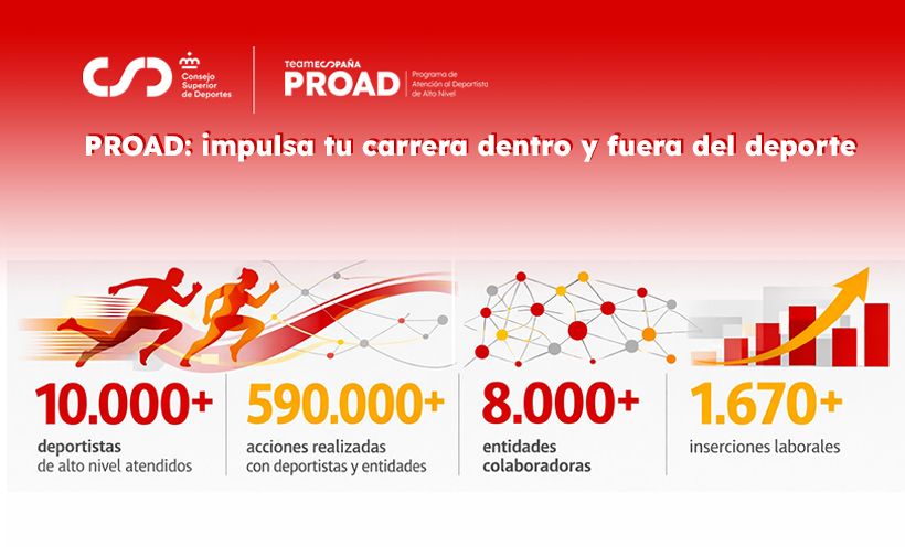 Un banner promocional en tonos rojos y blancos sobre el programa PROAD, con logotipos institucionales y cifras destacadas.  En la parte superior izquierda aparece el logotipo “CSD Consejo Superior de Deportes”. En la parte superior central-derecha aparece “teamESPAÑA PROAD” y, en pequeño, “Programa de Atención al Deportista de Alto Nivel”.  El texto principal, centrado, dice: “PROAD: impulsa tu carrera dentro y fuera del deporte”  En la parte inferior hay cuatro bloques con ilustraciones y datos:  “10.000+” “deportistas de alto nivel atendidos” (acompañado de siluetas de personas corriendo)  “590.000+” “acciones realizadas con deportistas y entidades”  “8.000+” “entidades colaboradoras” (acompañado de un dibujo tipo red de puntos conectados)  “1.670+” “inserciones laborales” (acompañado de un gráfico de barras con una flecha ascendente)